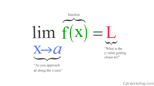 A breakdown of how a limit works.